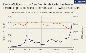 5 february 2018 $6,200 bitcoin's price drops 50 percent in 16 days, falling below $7,000. Bitcoin S Free Float Declines To Just 13 Of Its Total Supply Lowest Since 2014 By Faisal Khan Technicity Medium