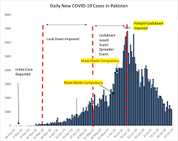 It was first identified in december 2019 in wuhan,. Trend Analysis Of Exponential Increase Of Covid 19 Cases In Pakistan An Interpretation