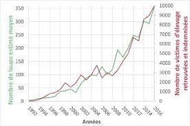 Comment passer son permis de chasser ? Variations De L Estimation Moyenne Du Nombre De Loups En France Axe Download Scientific Diagram