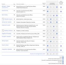 Ibm Investor Relations Corporate Governance Ibm Board Of