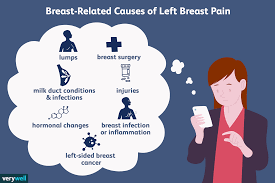 What does cancer fatigue feel like? Pain In Left Breast Causes And When To Get Medical Help