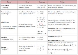Algebraic Properties Chart Algebraic Properties Math
