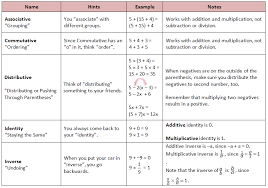 algebraic properties chart algebraic properties math