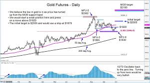 Gold prices change constantly, and our live spot gold prices and charts update every minute during trading hours to reflect recent market fluctuations. Is Gold Futures