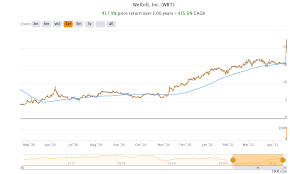 Examined last 62 weekly spce predictions with confidence levels similar to (buy:, hold:, sell:) and found that the odds of success that the stock will move in bearish direction are. Should You Buy Welbilt Wbt Stock After Middleby Deal