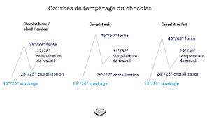 Temperage Du Chocolat Comment Et Pourquoi Temperer