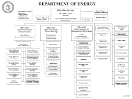 Us Department Of Energy Organizational Chart July 2015