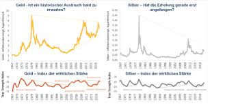 <td>denn inflationsbereinigt erreicht der goldpreis von heute nicht annähernd das allzeithoch von <td>was also könnte einen weiteren kolossalen anstieg des goldpreises von diesem wert aus. Baker Steel Gold Und Inflation Ein Wendepunkt