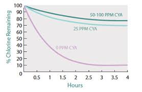 Chemical Basics Cyanuric Acid Aqua Magazine