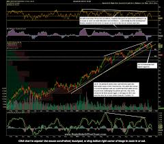 Xrt Retail Stocks Sell Signal Triggered Right Side Of The