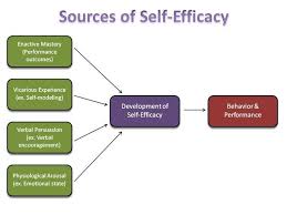 Self Efficacy Theory Bandura S 4 Sources Of Efficacy Beliefs Self Efficacy Social Work Theories Therapy Infographic