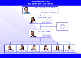 Organizational Chart Cavite