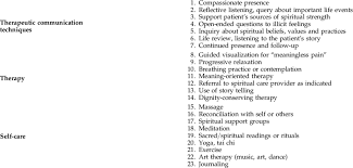 Examples Of Spiritual Health Interventions Download Table