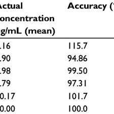 For more information, ask your doctor or pharmacist. Pharmacokinetic Parameters Over Eight Hours With Two Formulations Download Table