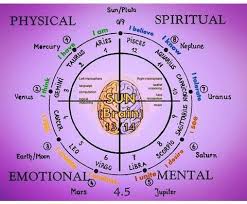 Numerologychart Zodiac Astrology Numerology Astrology