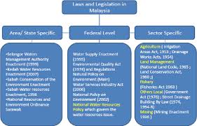 The study shows that water quality parameters are of class 2. The Issues Toward Sustainability Of Water Resource Management And The Current Governance Practice In Managing Water Crisis In Malaysia Semantic Scholar