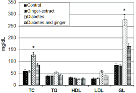 Chart Illustrating Serum Glucose Ldl Tg Hdl And Total