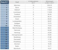 Vernetzen sie sich über facebook oder xing mit adzuna und entdecken sie, auf welche art und weise sie mit simon. Borsenliga 2017 Munchen Wieder Auf Platz 1