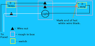 Location of neutral wire affects switch wiring, because wire color can change if neutrals are present inside box, then they will be the white wires that are twisted together, covered with wire nut and pushed to back. Tutorial 3 Way Switches And 4 Way Switches