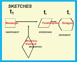 As dave explains, a hypothesis is a possible explanation for something that is observed in nature. Hypothesis Development In Business Research Hubpages