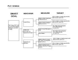 Of course, the objectives and goals of your project should be included in your plan. Plc Smart Goals Worksheets Teaching Resources Tpt