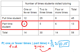 Conditional Probability Examples And Notation Mathbootcamps