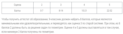 Сколько нужно набрать баллов на огэ в 2020 году по математике, что бы получить оценку 3, 4, или 5 можно узнать в рекомендациях, опубликованных на сайте фипи. Osnovnoj Gosudarstvennyj Ekzamen