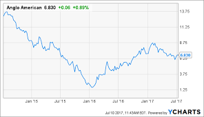 anglo american let it grow anglo american plc otcmkts