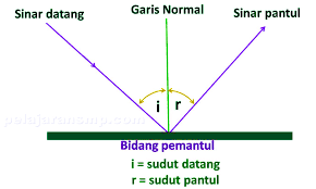 Rumus fisika cermin dan lensa. Rangkuman Materi Cahaya Optik Cermin Lensa Dan Alat Optik Ipa Smp Lengkap