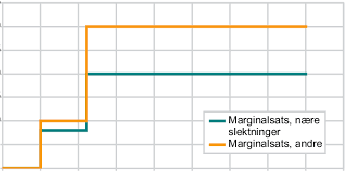 For alle arvefall etter 1.1.2014 eller utbetaling fra/oppgjør av uskiftebo etter 1.1.2014 beregnes det således ikke lenger avgift. Figur 1 Satsstruktur For Arveavgift Naere Slektninger Og Andre Download Scientific Diagram