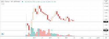 The expected maximum price is $0.3577740, minimum price $0.2432863. Eos Price Prediction 2020 2021 2025 Eos To Usd Forecast
