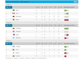 Tabla de posiciones de la copa américa. Tabla De Posiciones De Los Diferentes Grupos De La Copa America Portaleltoro Com