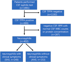 Image result for Neurosyphilis