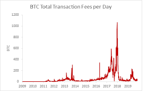 Most people will readily agree bitcoin is far from having the lowest transaction fees. Bitcoin In 2020 Halving The Block Reward Bitcoin Suisse