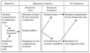 The president of the company has hegemony over his because of the hegemony of the veteran congressmen, the political rookies found it hard to get a bill. Is It The End Of North American Hegemony A Structuralist Perspective On Arrighi S Systemic Cycles Of Accumulation And The Theory Of Hegemonic Stability