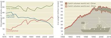 State Of Fisheries Worldwide World Ocean Review
