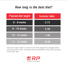 What am i doing wrong? Renaissance Periodization Insight From 10 000 Weight Loss Diets
