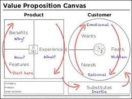 Management Value Proposition Canvas Value Proposition Business Model Canvas