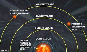 How many light years is the distance of sun from earth. Scientists Are Developing A Laser Powered Sail They Claim Could Allow Us To Reach Alpha Centauri Todayuknews