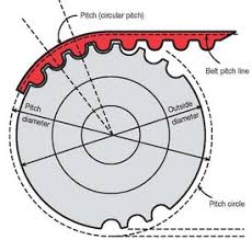 glossary of terms timing belt pulleys pfeifer industries