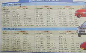 Road tax rates have been lowered by amounts in between 0.6% to 33%. Car Road Tax Price Blog Otomotif Keren