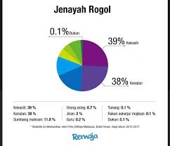 Ia adalah disebabkan oleh ketamakan, jenayah biasa dan pekerjaan yang tidak menentu. Fakhrullah Samerin On Twitter Yang Kata Couple Ni Tak Haram Tak Bawa Kepada Zina Pun Kita Ada Statistik 2015 2017 Bahawa Jenayah Rogol Di Malaysia Ni 39 Dari Kekasih Peratusan Tertinggi Adakah