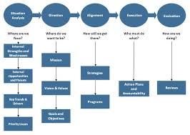 Framework Process Jpg 737 524 Business Skills Business Plan Outline Project Management Tools