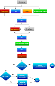 74 Punctilious Retirement Process Flowchart