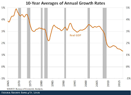Why Does Economic Growth Keep Slowing Down