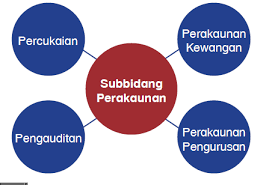 Prinsip perakauanan tingkatan 4 1 5 entiti perniagaan. Saidisulong Com