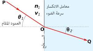 قانون الانكسار ويكيبيديا
