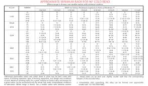 54 Extraordinary Sheet Metal Bending Radius Chart