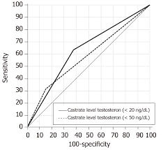 Prognostic Significance Of Castrate Testosterone Levels For