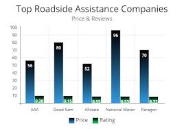 Discover how our roadside solutions can help your business. In S Out Of Towing Labor Cost Cover Roadside Assistance Reviews